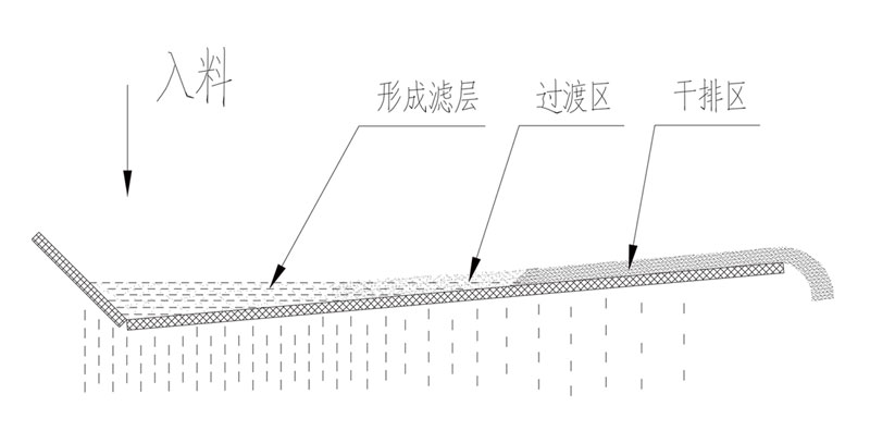 尾礦脫水篩工作原理