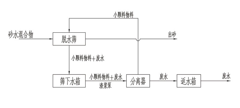 脫水型細砂回收機工作原理