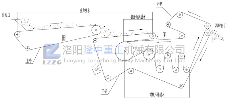 帶式過濾機工作原理