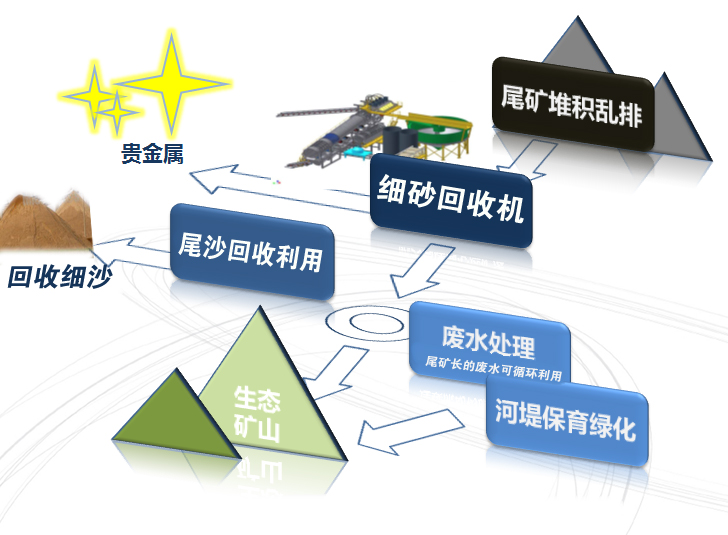 細沙回收機用途