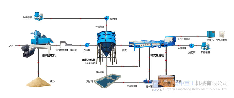 帶式壓濾機零排放工藝流程