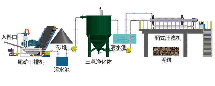 零排放作業流程