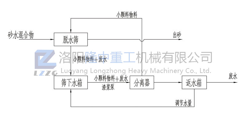 第七代細砂回收機工作原理