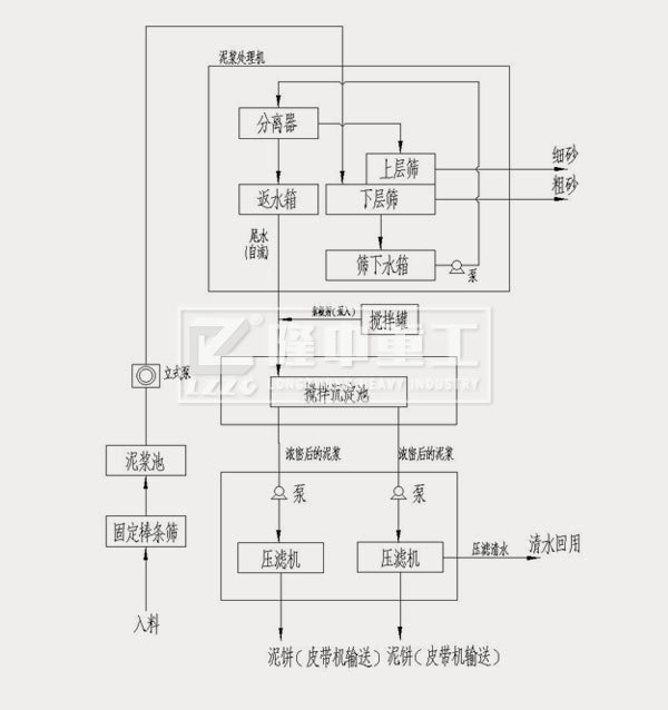 模塊化打樁泥漿處理設備工藝流程