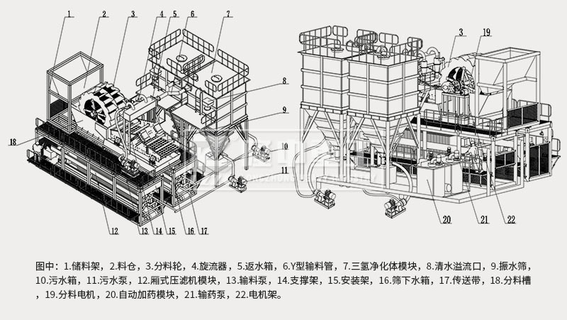 上圖是模塊化洗砂回收、尾水凈化、固廢干排設備結構示意