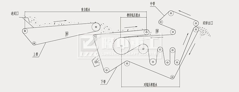 帶式壓濾機原理